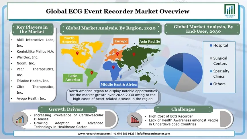 ECG Event Recorder Market Overview